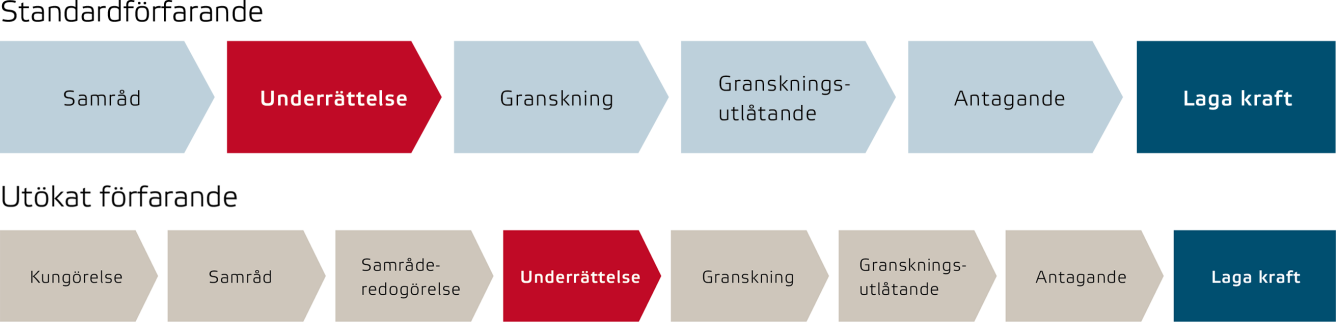 Processen för standardförfarande och utökat förfarande. Standardförfarande är sex steg. Utökat förfarande är åtta steg.