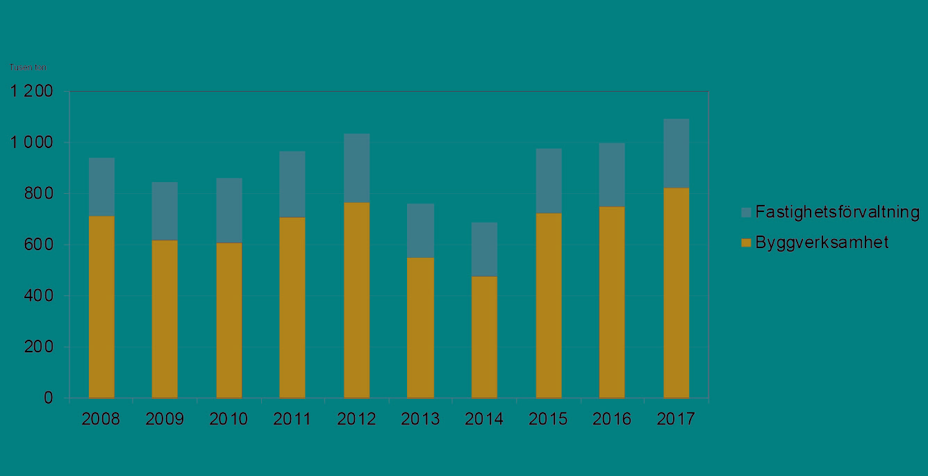 Diagram som visar bygg- och fastighetssektorns totala användning av hälsofarliga kemiska produkter (exklusive cement) fördelat på branscher 2008-2017.
