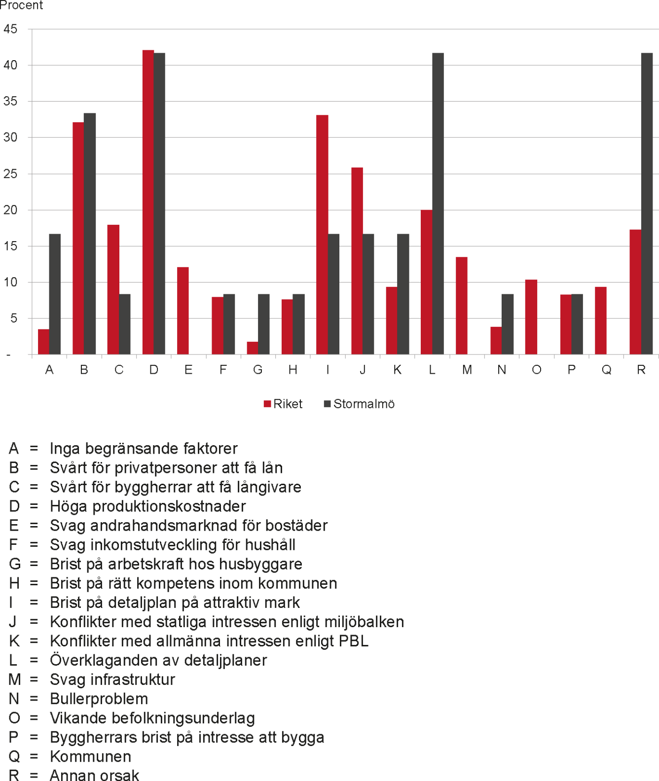 Diagram som visar faktorer som begränsar bostadsbyggandet i Stormalmö.