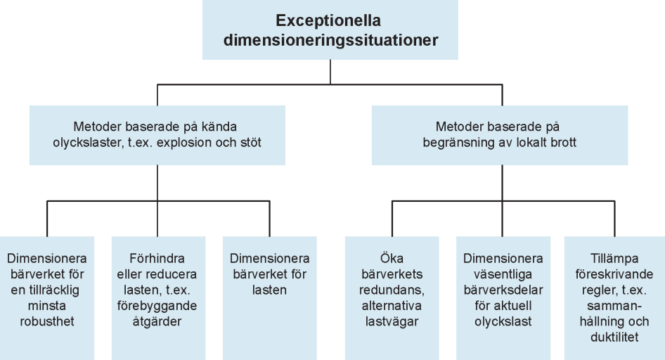 Schema som utgår ifrån Exeptionella dimensioneringssituationer. Ruta överst som heter Exeptionella dimensioneringssituationer. Ett streck från den rutan delar sig i två rutor under som heter ”Metoder baserade på kända olyckslaster, t.ex. explosion och stöt” och ”Metoder baserade på begränsning av lokalt brott”. Ifrån dessa två rutor går det tre streck till vardera tre underliggande rutor. Under rutan ”Metoder baserade på kända olyckslaster, t.ex. explosion och stöt” heter de tre underliggande rutorna ”Dimensionera bärverket för en tillräcklig minsta robusthet”, ”Förhindra eller reducera lasten, tex förebyggande åtgärd” och ”Dimensionera bärverket för lasten” . Under rutan ” Metoder baserade på begränsning av lokalt brott” heter rutorna: ” Öka bärverkets redundans, alternativa lastvägar”, ” Dimensionera väsentliga bärverksdelar för aktuell olyckslast ” och ”Tillämpa föreskrivande regler, t.ex. sammanhållning och duktilitet”.