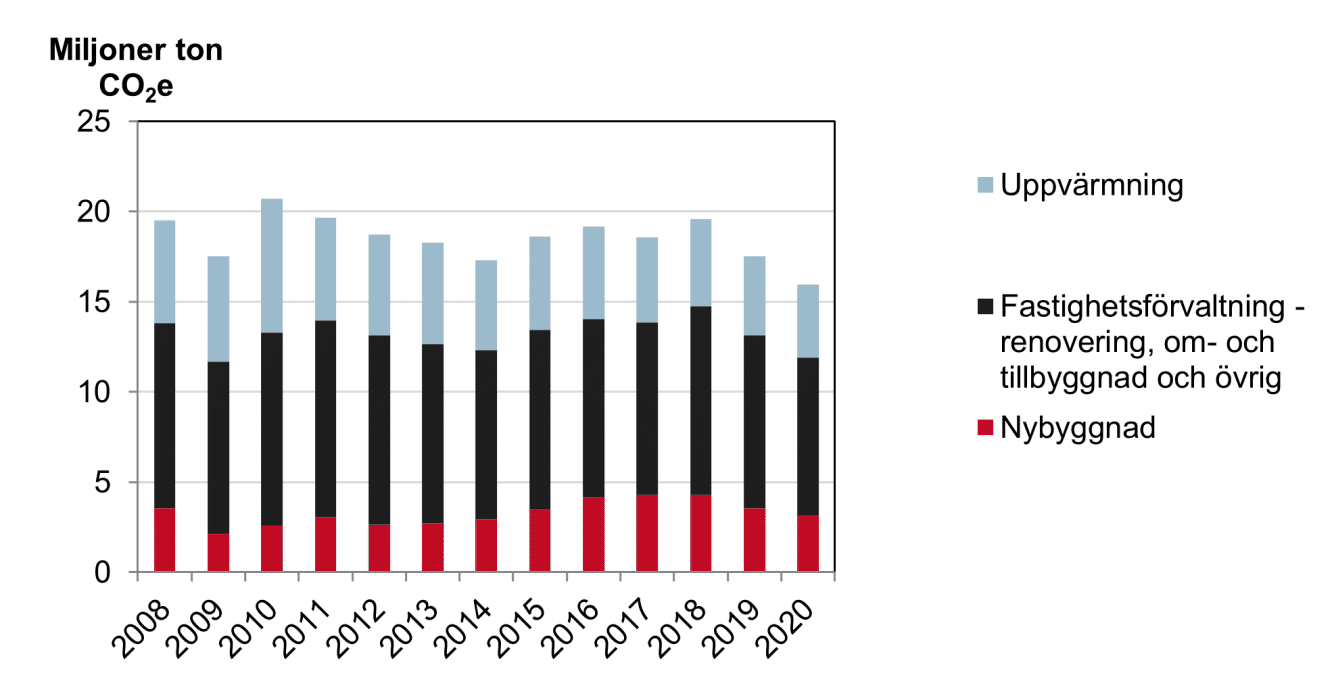 Totala utsläpp av växthusgaser från bygg- och fastighetssektorn fördelat på branscher 2008-2020.