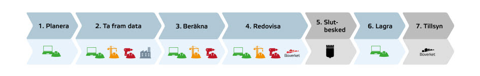 Process byggskede. Del 5 slutbesked och del 7 tillsyn är markerade.
