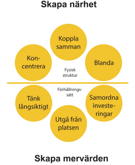 Modell: Uppsala skapar närhet och mervärden genom fysisk och förhållningssätt. Mer information i brödtexten.