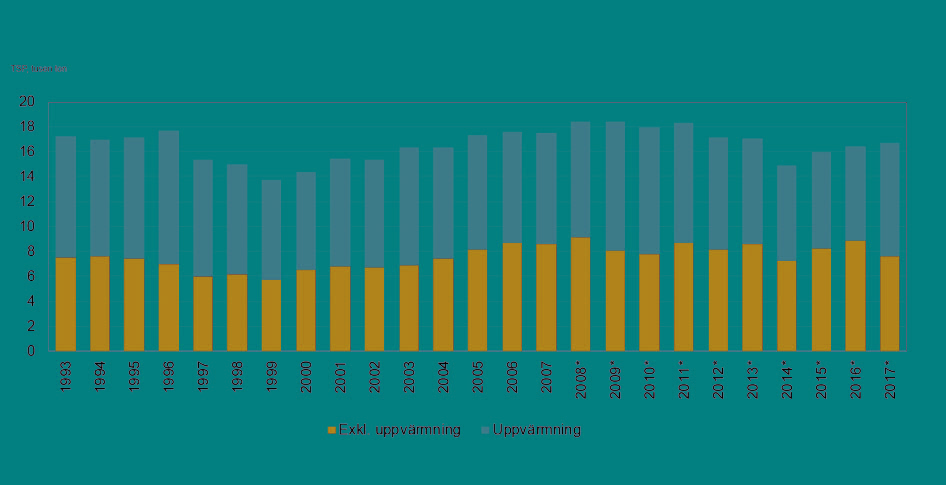 Diagram som visar totala utsläpp av partiklar från bygg- och fastighetssektorn 1993-2007 och 2008-2017.