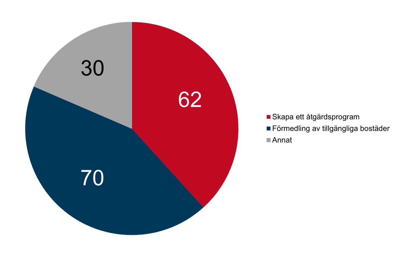 Cirkeldiagram över vad kommunerna har använt tillgänglighetsinventeringar av det kommunala bostadsbeståndet till.