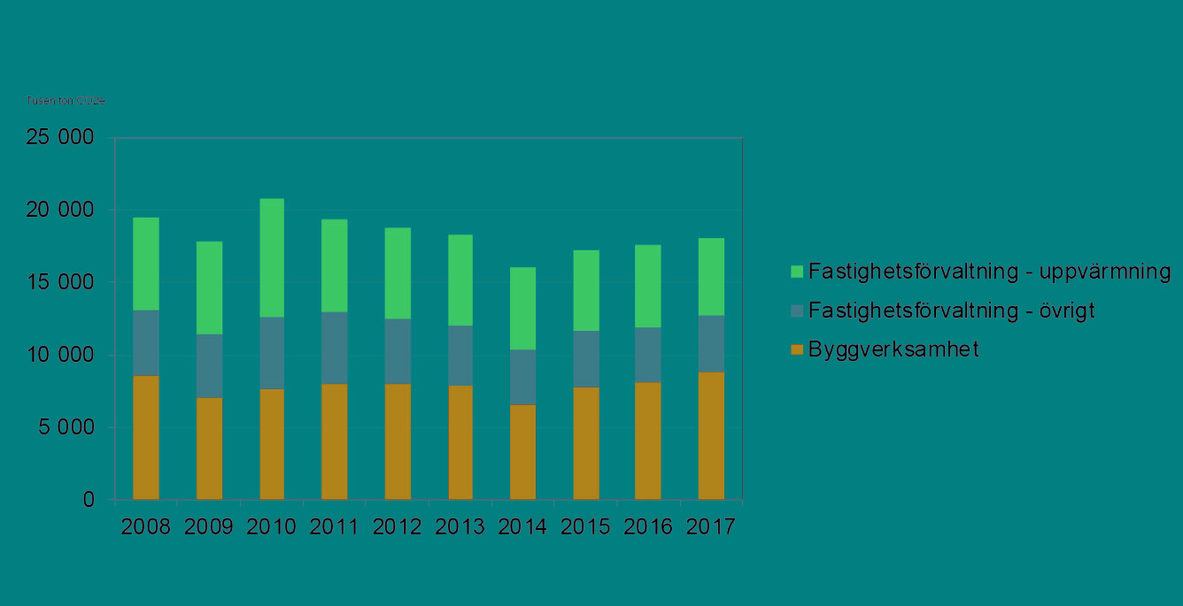 Totala utsläpp av växthusgaser från bygg- och fastighetssektorn fördelat på branscher 2008-2017.