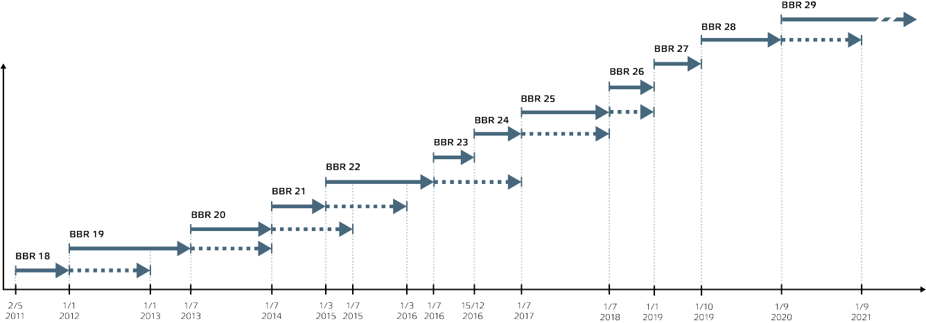 Tidslinje gällande BBR
