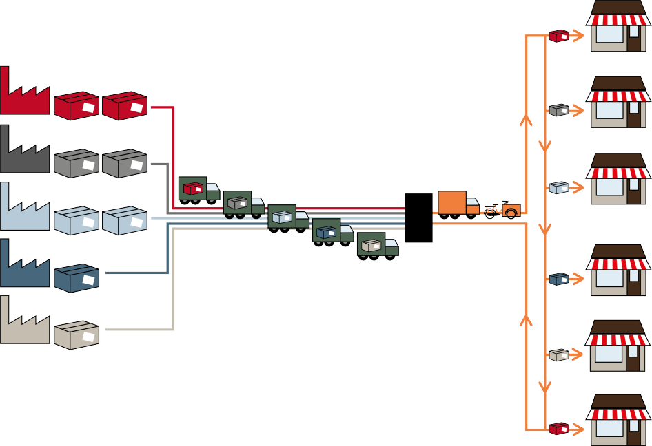 Illustrationen visar ett upplägg som kallas samlastning. Samlastning innebär att alla lastbilar möts på en terminal och därefter går en bil till alla mottagare.