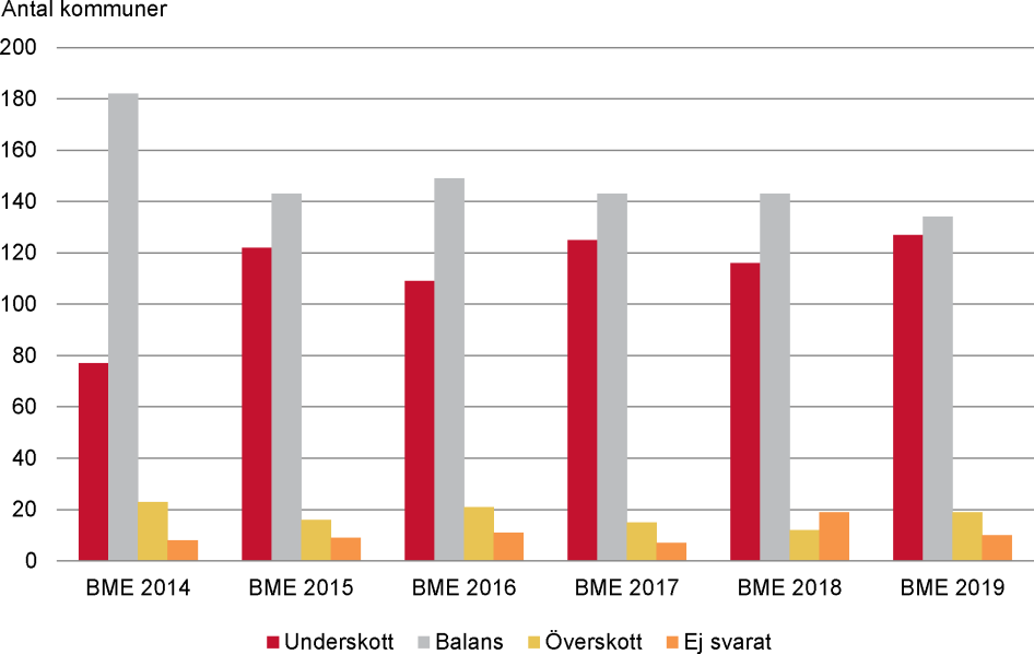 Utbud av bostäder i särskilda boendeformer för äldre. Antal kommuner 2014–2019