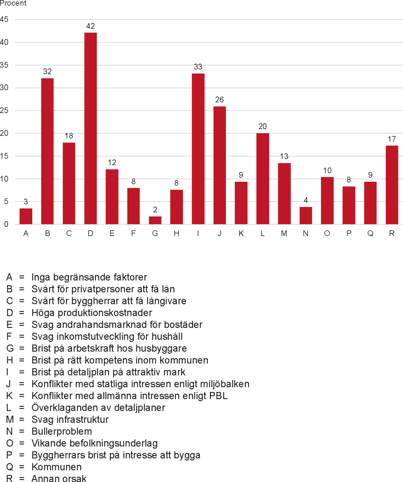 Diagram över faktorer som begränsar bostadsbyggandet i landets kommuner.