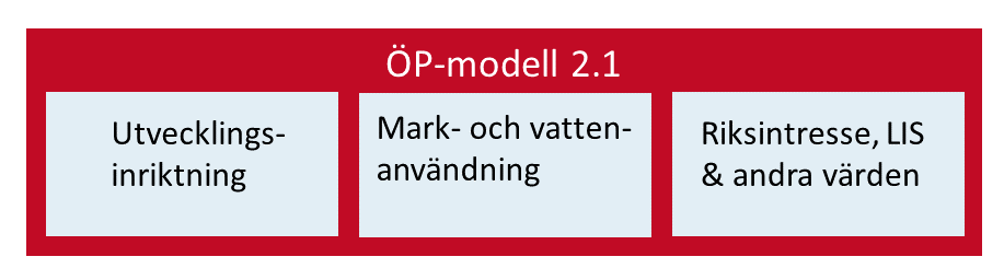 Bilden visar ÖP modellens tre delar. Utvecklingsinriktning, mark och vattenanvänding och riksintresse, LIS och andra värden.