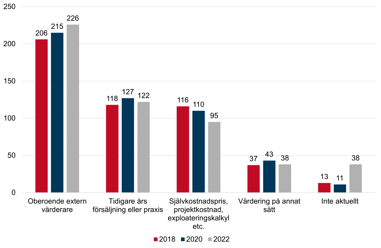 Diagram som visar hur värderingen av kommunal mark sker.