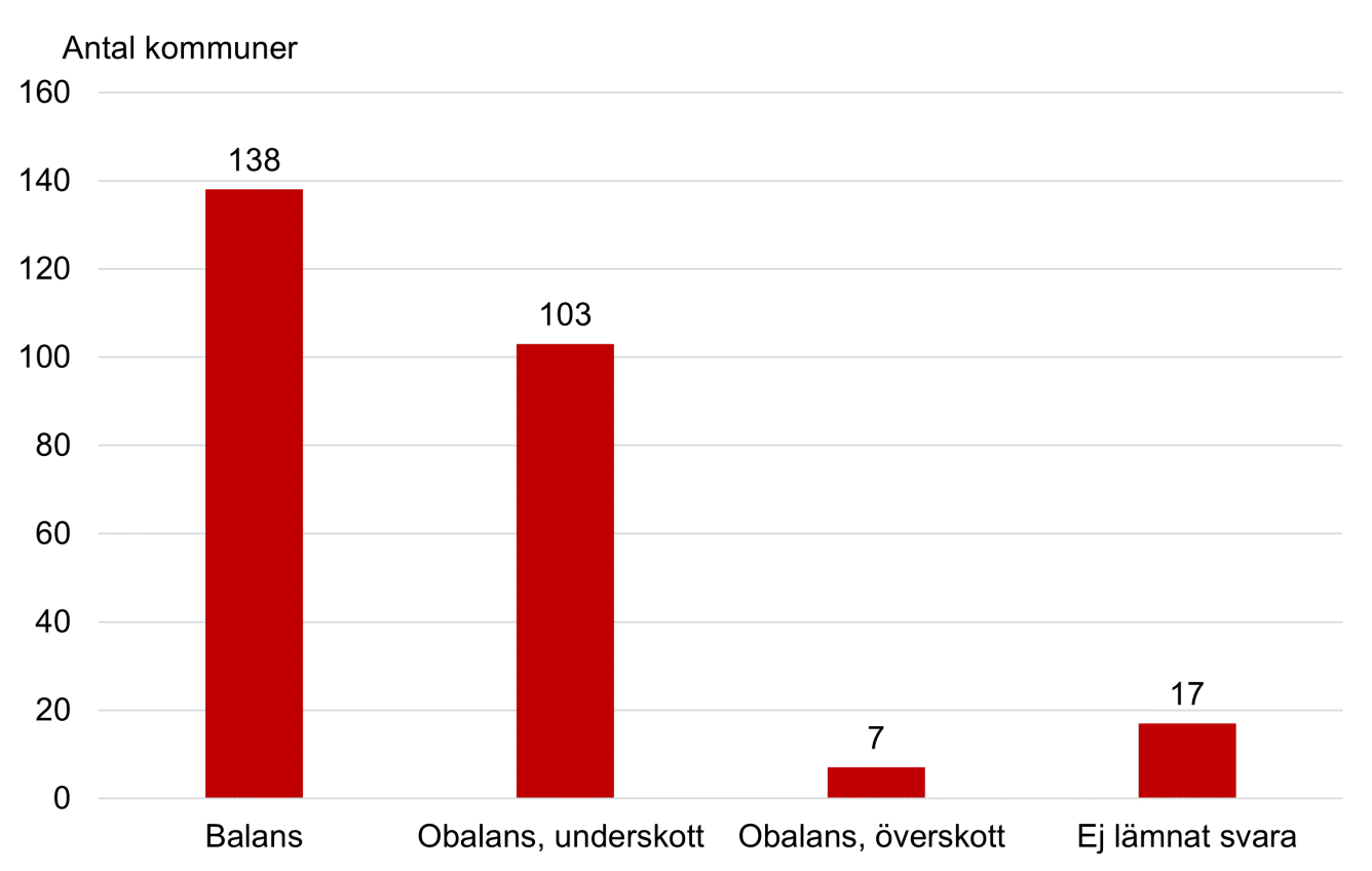 Diagram över samtliga kommuners bedömning av bostadsmarknadsläget för anvisade nyanlända, i januari år 2021.