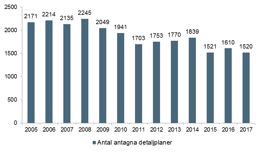 Diagram, Diagram över totalt antal antagna detaljplaner i kommunerna under 2005-2017.
