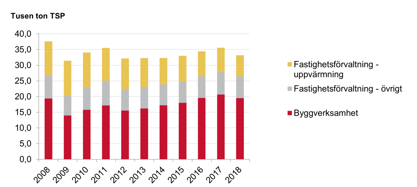 Diagrammet visar totala utsläpp av partiklar (TSP) från bygg- och fastighetssektorn fördelat på branscher 2008-2018.