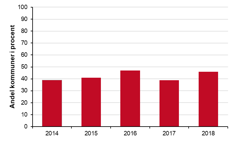 Stapeldiagram över andel kommuner som anger att de gjort en behovsbedömning och planering för byggnadsnämndens tillsyn avseende mellan åren 2014 och 2018. Andel kommun: 2014, 39%. 2015, 41%. 2016, 47%. 2017, 39%. 2018, 46%.