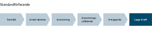 Detaljplaneprocessen enligt standardförfarande