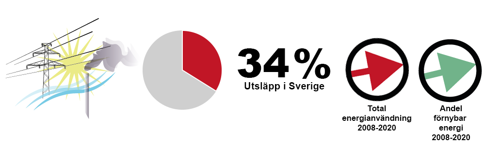 Bild som beskriver energianvändningens andel av utsläppen: 34% i Sverige.