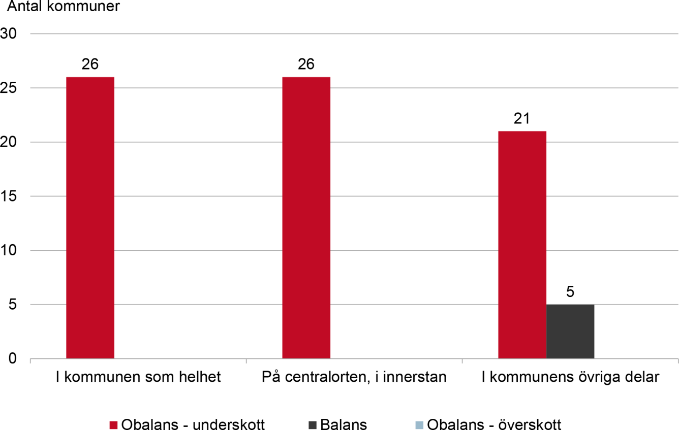 Diagram över läget på bostadsmarknaden i Storstockholms kommuner, i januari 2020.