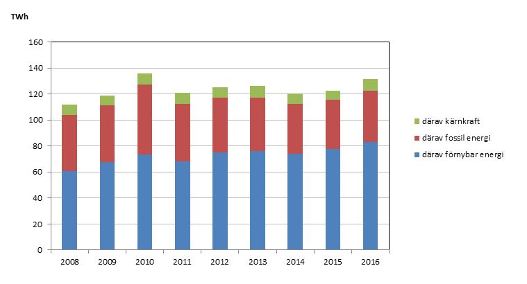 Bild som visar Total energianvändning i bygg- och fastighetssektorn fördelat på energislag 2008-2014