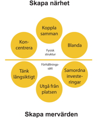 Diagram över Uppsalaprinciperna. Illustration: Uppsala kommun
