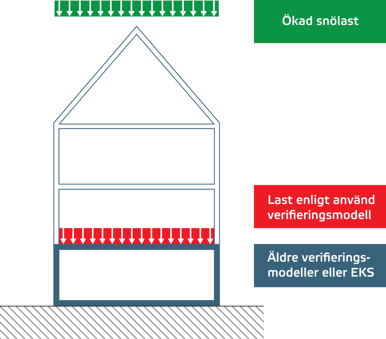 Ändrad användning