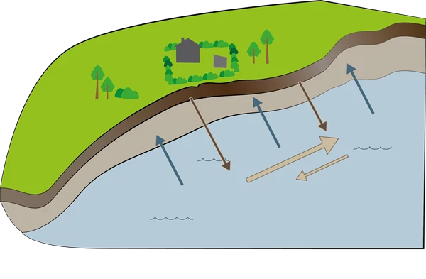 Översikt av erosionsprocesser och sedimenttransport vid en sandstrand.