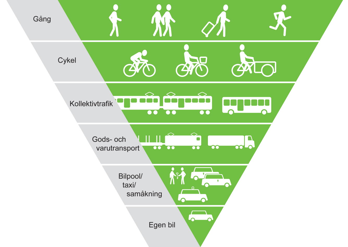 Diagram över hur olika trafikslag påverkar miljöpåverkan.