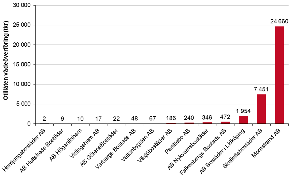 Diagrammet visar otillåtna värdeöverföringar i tusen kronor räkenskapsåret 2019.