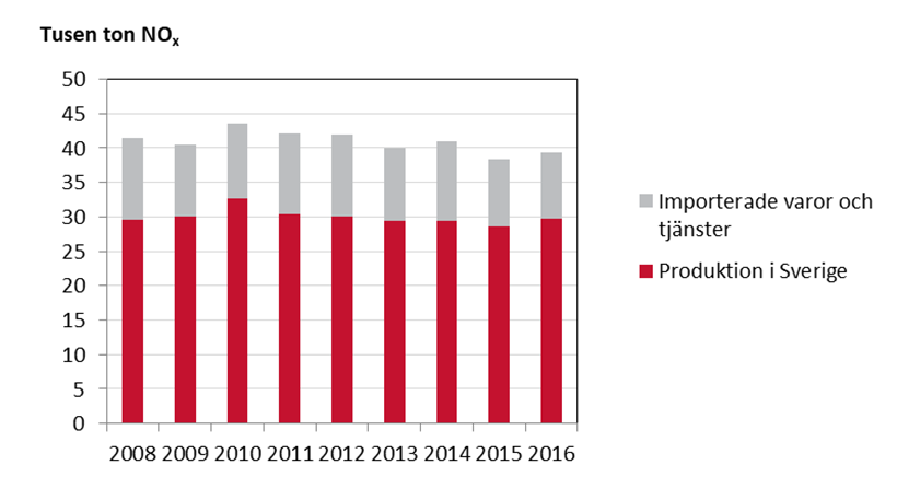 Bild på totala utsläpp av kväveoxider (NOx) från bygg- och fastighetssektorn 2008-2014