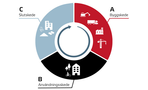 Pajdiagram som visar byggnadens livscykel. Illustration: