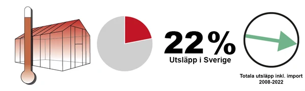 Växthusgasernas andel av utsläpp i Sverige: 22%.