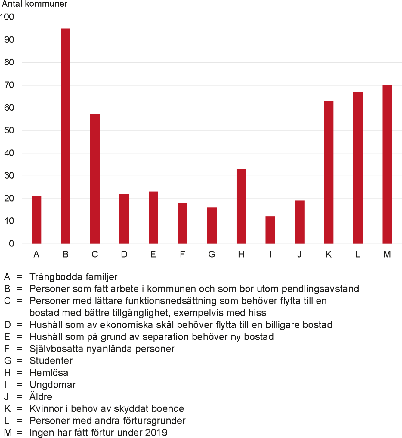 Diagram över antal kommuner som har gett förtur till bostad för vissa grupper under 2019. Innehållet i diagrammet beskrivs i brödtexten.