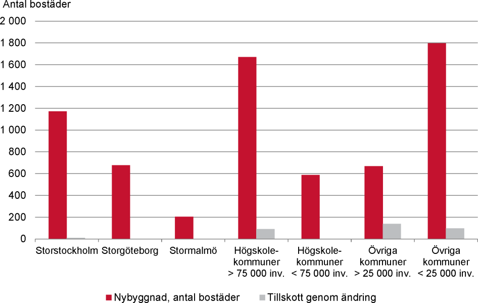Tillskott av bostäder i särskilda boendeformer, förväntat påbörjande 2019–2020.