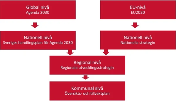 Utgångspunkter för kommunens översiktsplan, grafiskt redovisade. Från global , ner till kommunal nivå.