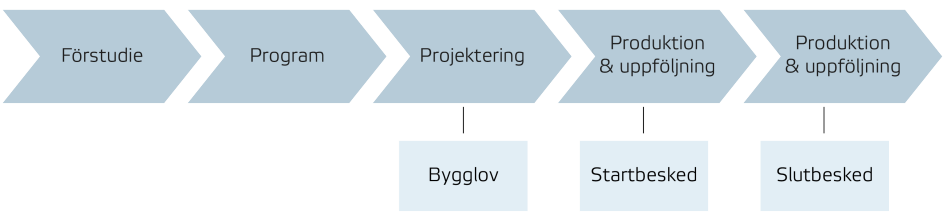 Processbild byggande