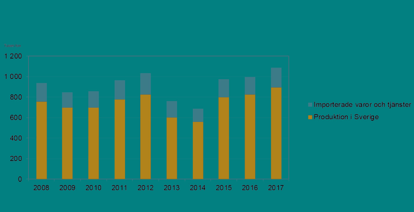 Diagram som visar bygg- och fastighetssektorns totala användning av hälsofarliga kemiska produkter (exklusive cement) 2008-2017.