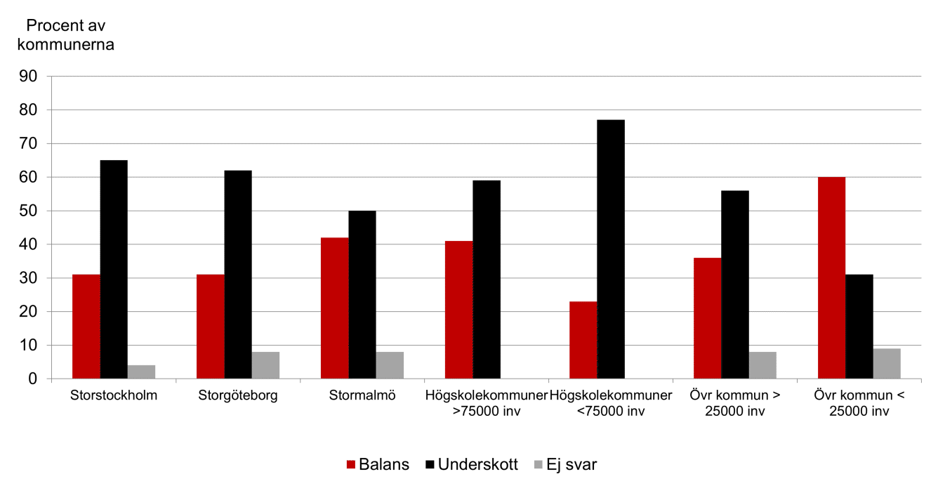 Diagram som visar andel kommuner i respektive kommungrupp med balans eller underskott av bostäder för personer med funktionsnedsättning.