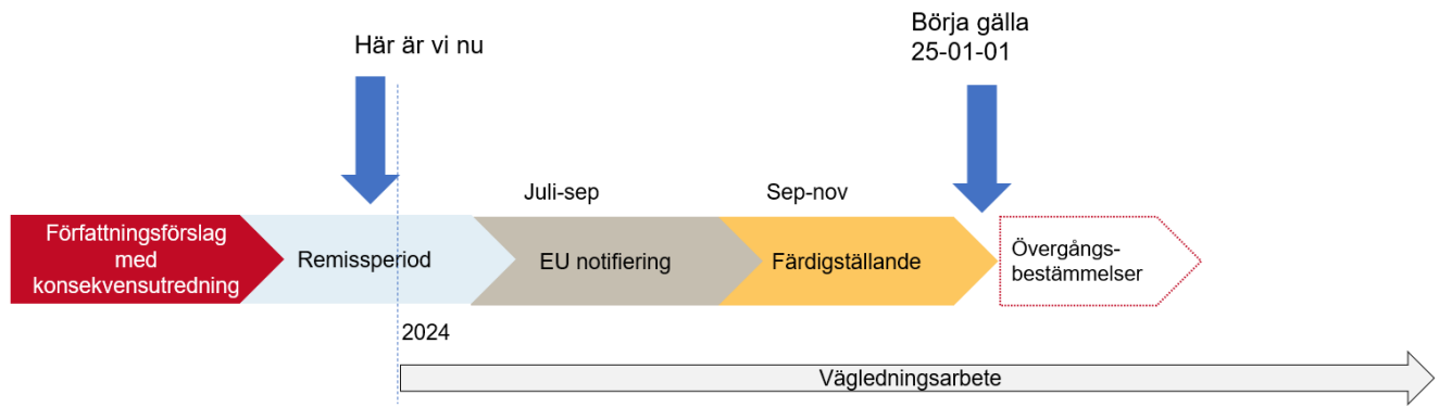 Tidslinje som visar projektets  arbete från  författningsförslag till färdigställande. Nu är det remissfas.