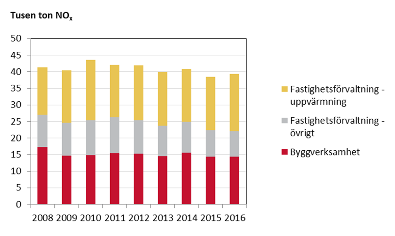 Bild på totala utsläpp av kväveoxider (NOx) från bygg- och fastighetssektorn fördelat på branscher 2008-2014