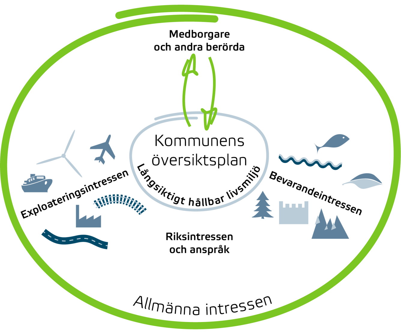 Schematisk illustration över de olika intressen översiktsplanen ska ta hänsyn till.