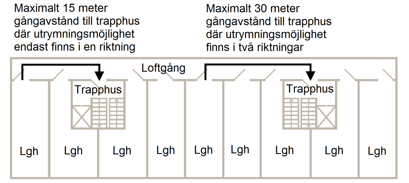 Gångavstånd till utrymningsväg får vara maximalt 30 meter på en loftgång med tillgång till trapphus i två riktningar.