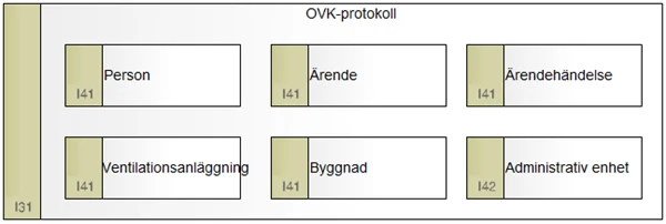 Modell med beiga informationsrutor som beskrivervad ett OVK-protokoll innehåller