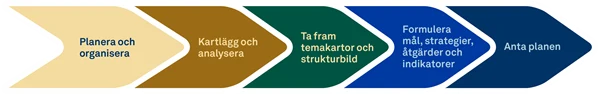 Schematisk bild över processen att ta fram en grönplan.