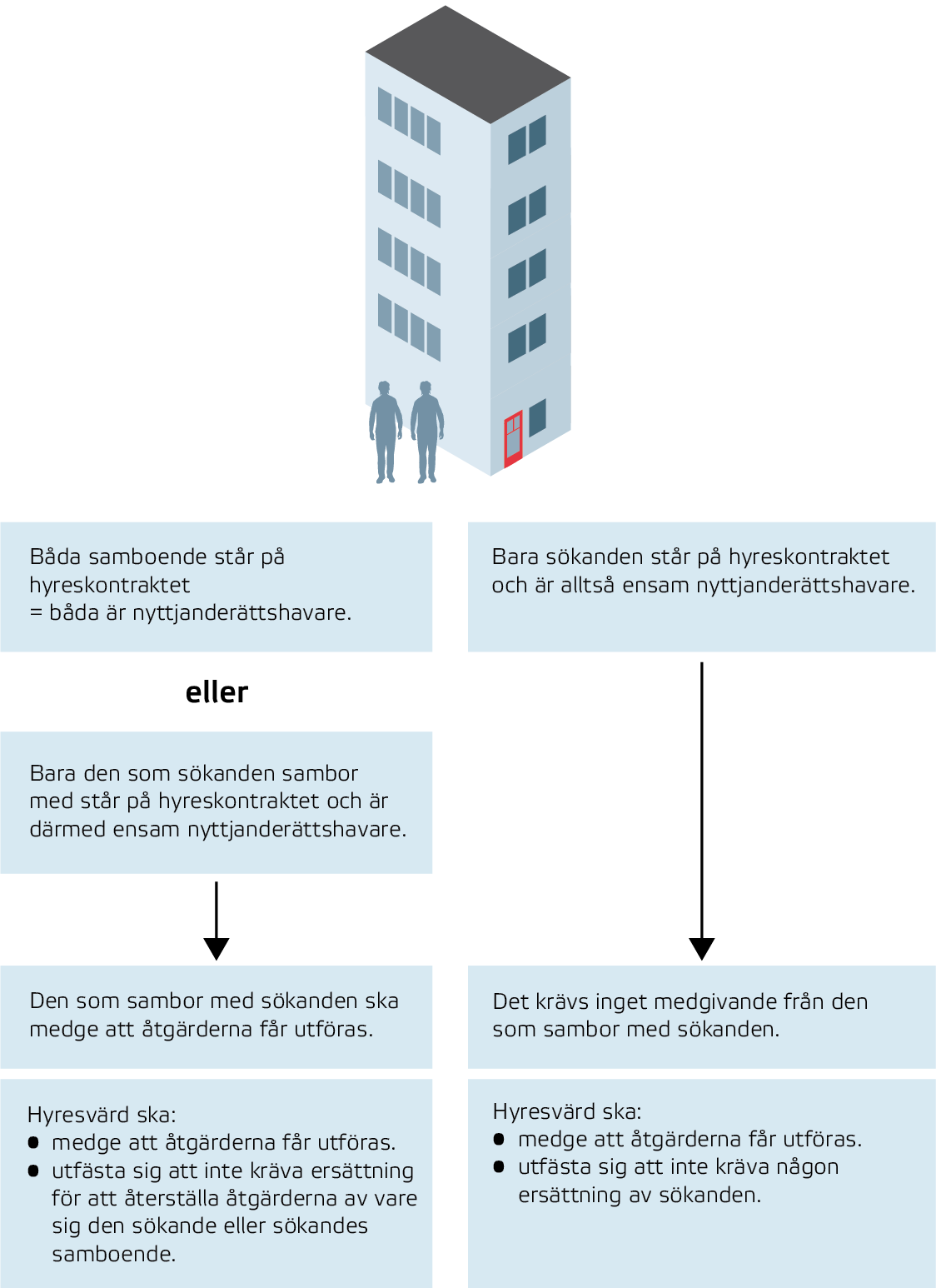 Beskrivning av förhållandet mellan sökanden till ett hyreskontrakt. Informationen finns i artikelns text.