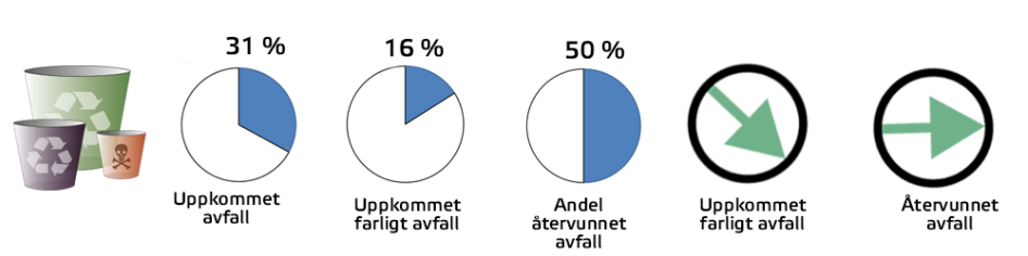 Bild som beskriver avfallens andel av utsläppen.