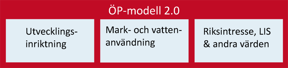 Grafisk beskrivning av ÖP-modellen 2.0 som består av tre aspekter som är Utvecklingsinriktning, Mark- och vattenanvändning och den tredje aspekten Riksintresse, LIS och andra värden. Illustration: