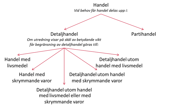 Bild med pilar om hur handel kan begränsas
