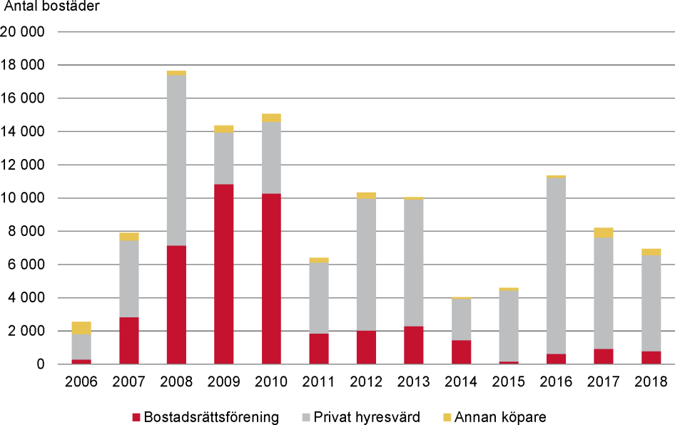 Antal sålda allmännyttiga bostäder fördelat på köpare år 2006–2018.