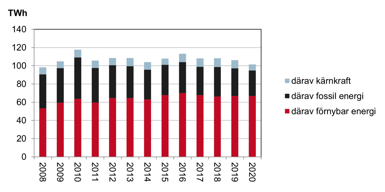 Diagram som visar total energianvändning i bygg- och fastighetssektorn fördelat på energislag 2008-2020.